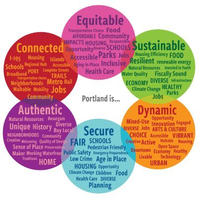 Portland Planning